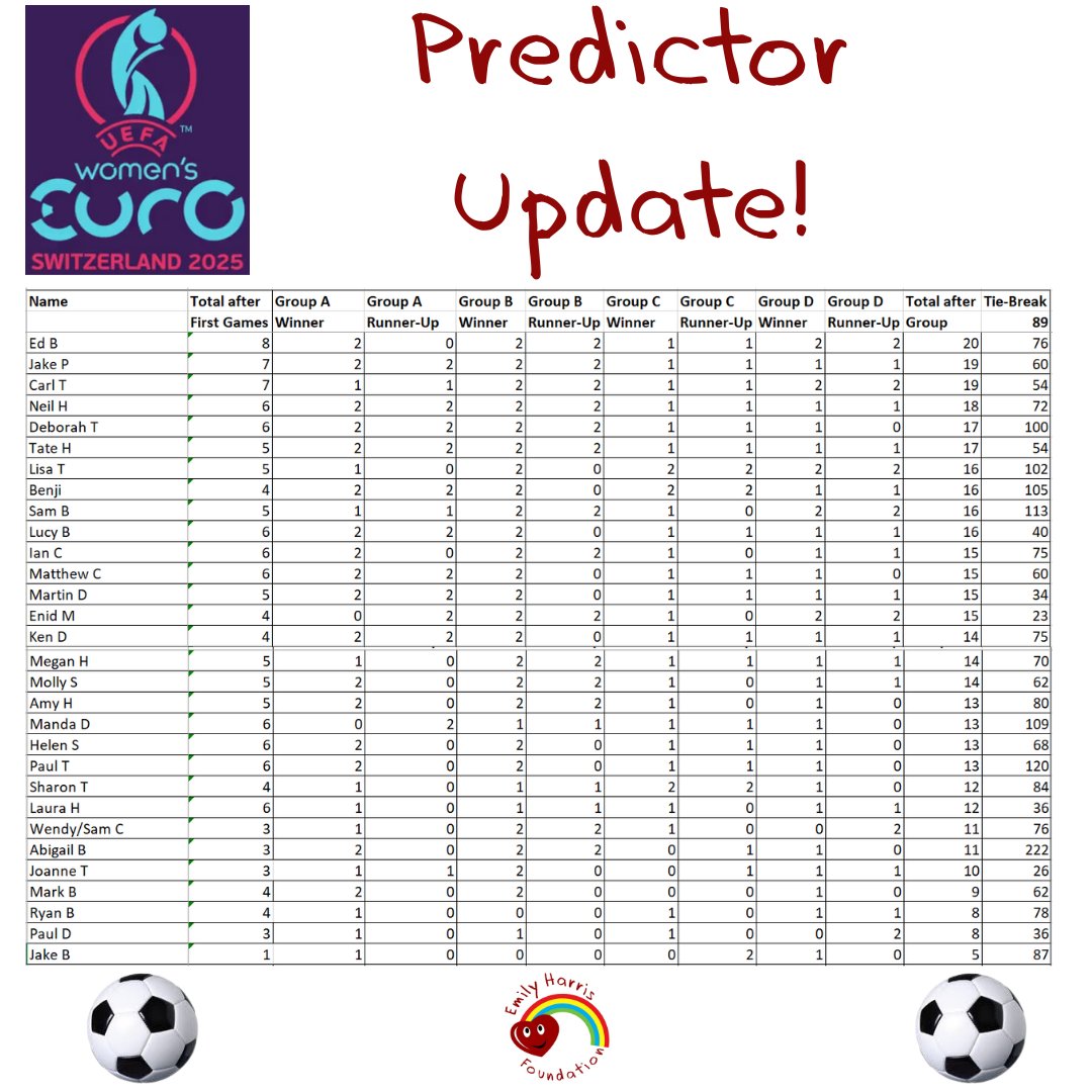 EmHFoundation's tweet image. The group stages are over, so it's time for another update in the predictor competition! Ed B has maintained his lead but there are only 4 points separating the top 10 entries and they all have different predictions for the semi-finals, so it's all still to play for! #Euro2025