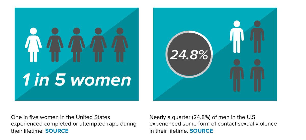 These are shocking statistics.

We knew that 1 in 4 women in the US experience some sort of rape or attempted rape in their lifetime.

But did you also know that 1 in 4 men in the US are the victim of sexual violence? Likely far higher as many do not report it.