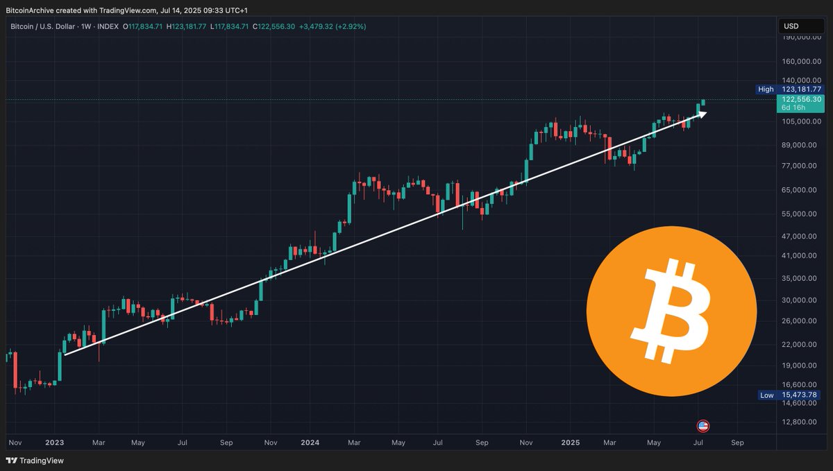 🚨 BREAKING: "Bitcoin: Ricalibratura Ordinata Dopo 2,5 Anni di Stasi"