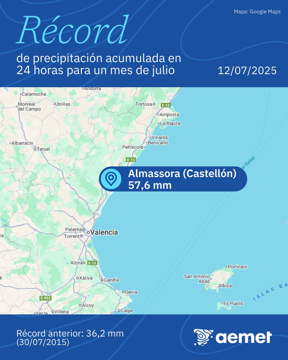 📈El pasado día 12 fue la jornada más lluviosa en un mes de julio en Castelló-Almassora: 57.6 mm.  

La ubicación actual tiene datos desde 1975, pero esta cifra también supera la del anterior observatorio, con registros desde 1911.  

Sigue el hilo 🧵&gt;&gt;