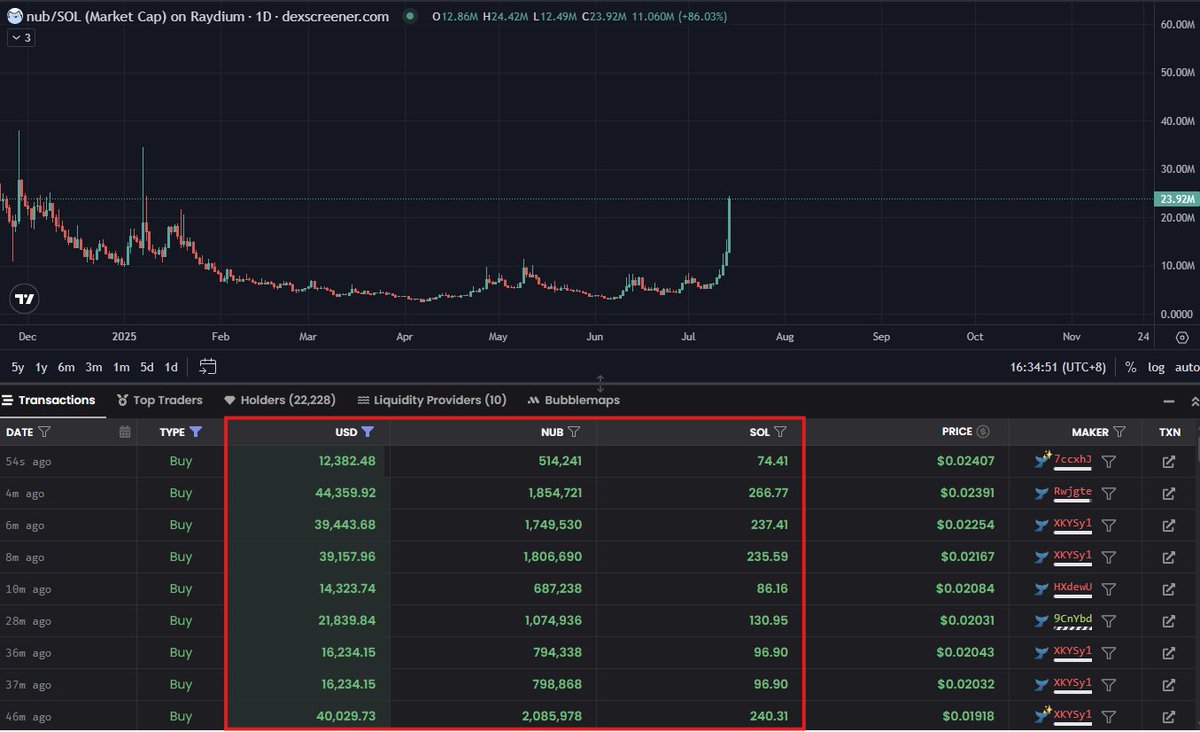 i can't even keep track anymore

these are just >$10,000 in the past hour

a whale? exchange? cabal? idek

all i know is we're going to $1B+ 

i suggest you get your $nub