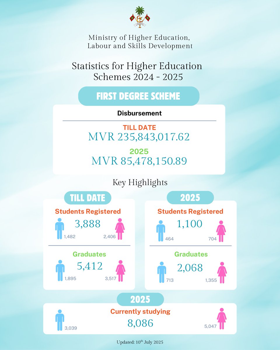 📊 Under the First Degree Scheme, MVR 85M has been disbursed in 2025  over MVR 235M to date!

✅ 1,100 new students in 2025
🎓 2,068 graduates this year
📚 8,086 students currently studying

Updated: 10th July 2025

#HigherEducationMV #FirstDegreeScheme