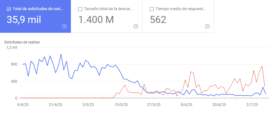 carlos_darko's tweet image. Aquí podemos ver otro caso de cómo el servidor puede cargarse el rastreo de una web.

He superpuesto los errores de conectividad del servidor a las solicitudes de rastreo de Google (rojo) con el número de páginas rastreadas al día (azul).

Cuando el buscador empieza a recibir…