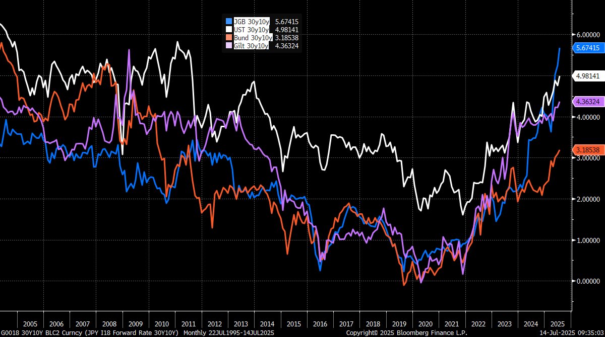 JeremyWS's tweet image. Even more remarkable for JPY rates is the cross market look at ultra long end yields.. this time in cash tho… JGB long end (30y10y) firmly the highest across G4 at 5.7%(!!). Much of it coming from the almost EM level of ASW (220bps) in the back end
