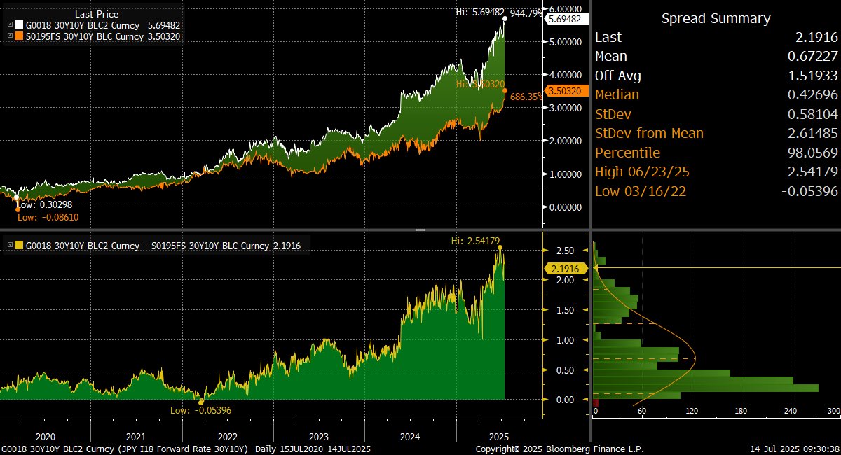 JeremyWS's tweet image. Even more remarkable for JPY rates is the cross market look at ultra long end yields.. this time in cash tho… JGB long end (30y10y) firmly the highest across G4 at 5.7%(!!). Much of it coming from the almost EM level of ASW (220bps) in the back end