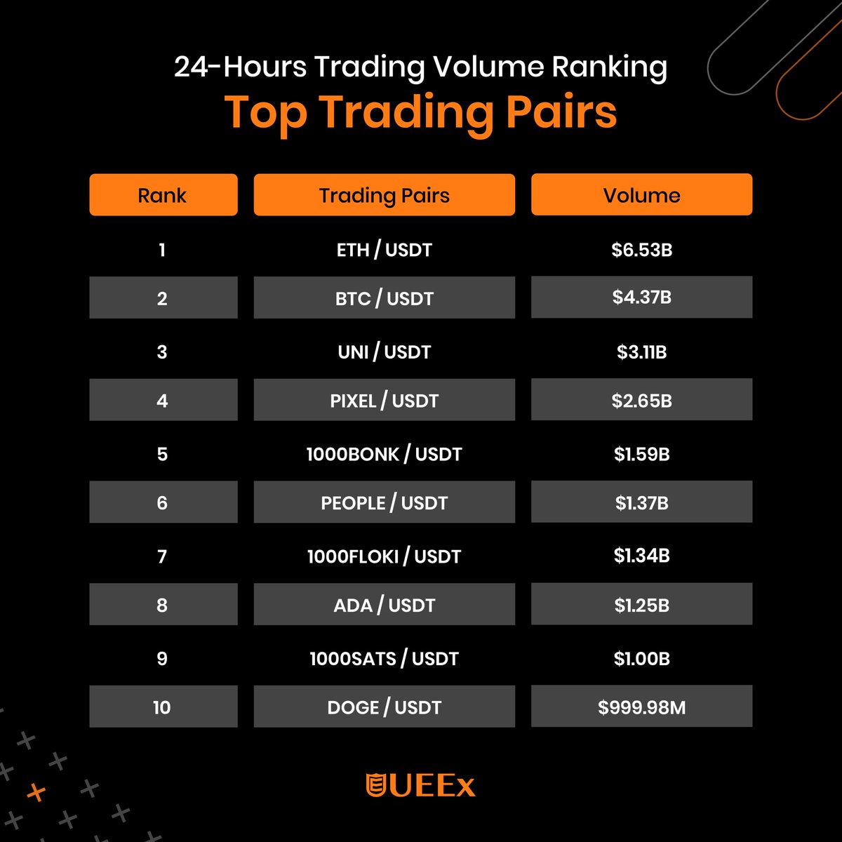 🔥 UEEx 24H Top-Traded Pairs

🚀 $ETH • $BTC • $UNI
are topping the charts today—don’t miss the momentum!
📈 Which one are you trading next?

👇 Let us know your pick and start trading now on #UEEx!

#Crypto #ETH #BTC #UNI #Trading #Altcoins #CryptoTrading #CryptoTrends