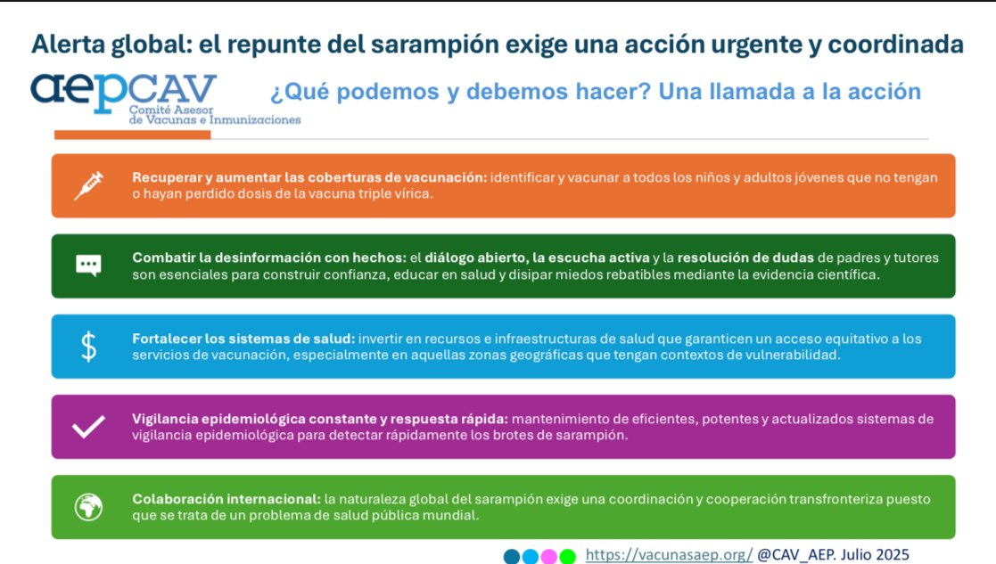 Alerta global: el repunte del sarampión exige una acción urgente y coordinada 🔴 El sarampión no es una enfermedad del pasado. Con mucha frecuencia se complica e incluso puede ser fatal. Su erradicación requiere vigilancia constante y una alta cobertura de vacunación <a href="/CAV_AEP/">Comité Vacunas e Inmunizaciones-AEP</a>
