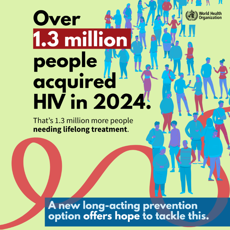 WHO's tweet photo. ⚠️ 1.3 million people acquired HIV in 2024 alone, including thousands of adolescent girls and young women.

Today, in a landmark move towards HIV prevention, WHO recommends twice-yearly injectable lenacapavir as pre-exposure prophylaxis (PrEP) to protect people at risk of HIV.
