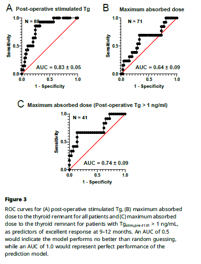 🦋Predictive factors of radioiodine ablation success: results from a MEDIRAD prospective clinical study for thyroid cancer

▶️Las predicciones del éxito de la ablación con tiroglobulina estimulada postoperatoria o la dosis absorbida por el remanente tiroideo podrían orientar la