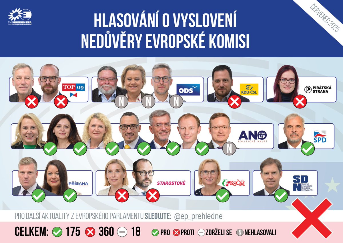 LudekNie's tweet image. Kdo je vítěz a kdo poražený v hlasování o nedůvěře Evropské komisi?
1. @EU_Commission získala podporu 65 % hlasujících europoslanců, zatímco pro její odvolání hlasovalo necelých 32 % (zbytek absencí též podpořil pokračování Komise).
V dnešním mimořádně rozhádaném @Europarl_EN…