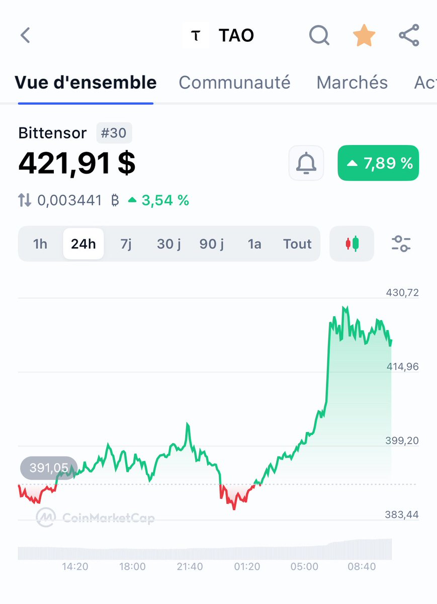 Fête national ?

Fête sur le wallet ?

$TAO qui break et surperforme le marché ?

C’est donc ça le bonheur ?