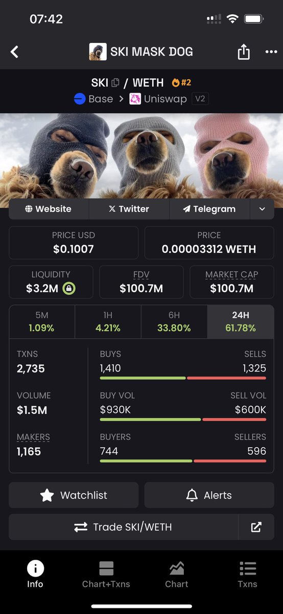 basedsnipez's tweet image. Fellas I told y‘all in my channel it‘s base season and if you‘re not max bidding @base og memes you will hella miss out!💎
ETH is about to run higher!
$SKI makes the start
easy 100%
you‘re not too late