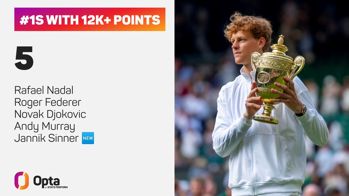 OptaAce's tweet image. 5 - Since the inaugural ATP Tour season in 1990, Jannik Sinner is now just the fifth ATP #1 to crack 12,000 rankings points along with Rafael Nadal, Roger Federer, Novak Djokovic and Andy Murray. Undisputed.
@atptour @ATPMediaInfo