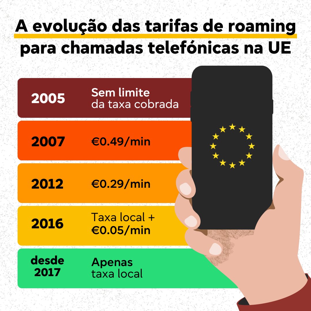 Vais de férias para outro país da UE? Não te preocupes com a conta do telemóvel!

O roaming gratuito é uma conquista da UE que facilita a vida a todos os europeus. Viaja, partilha e comunica à vontade! 📱🌍 #RoamingUE #fériassemstress

Sabe mais aqui: europarl.europa.eu/topics/pt/arti…