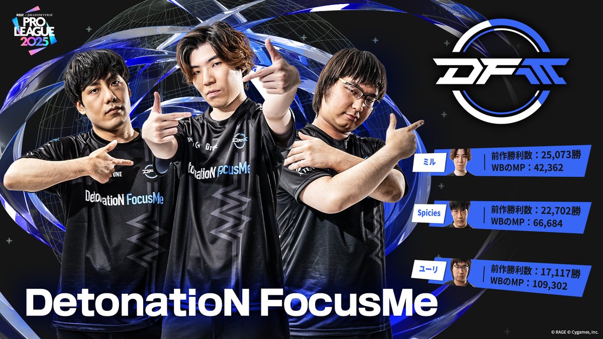 ShadowverseRAGE's tweet image. 【#RSPL 2025】
RSPL2025参戦チーム
▶▶▶DetonatioN FocusMe
冷静かつ最高率のプレイングで他チームを圧倒する
サイボーグ集団の進撃を止められるチームはいるのか!?
#DFMWIN
🔗公式HP
pro-league.shadowverse-wb.com/?utm_source=t.…