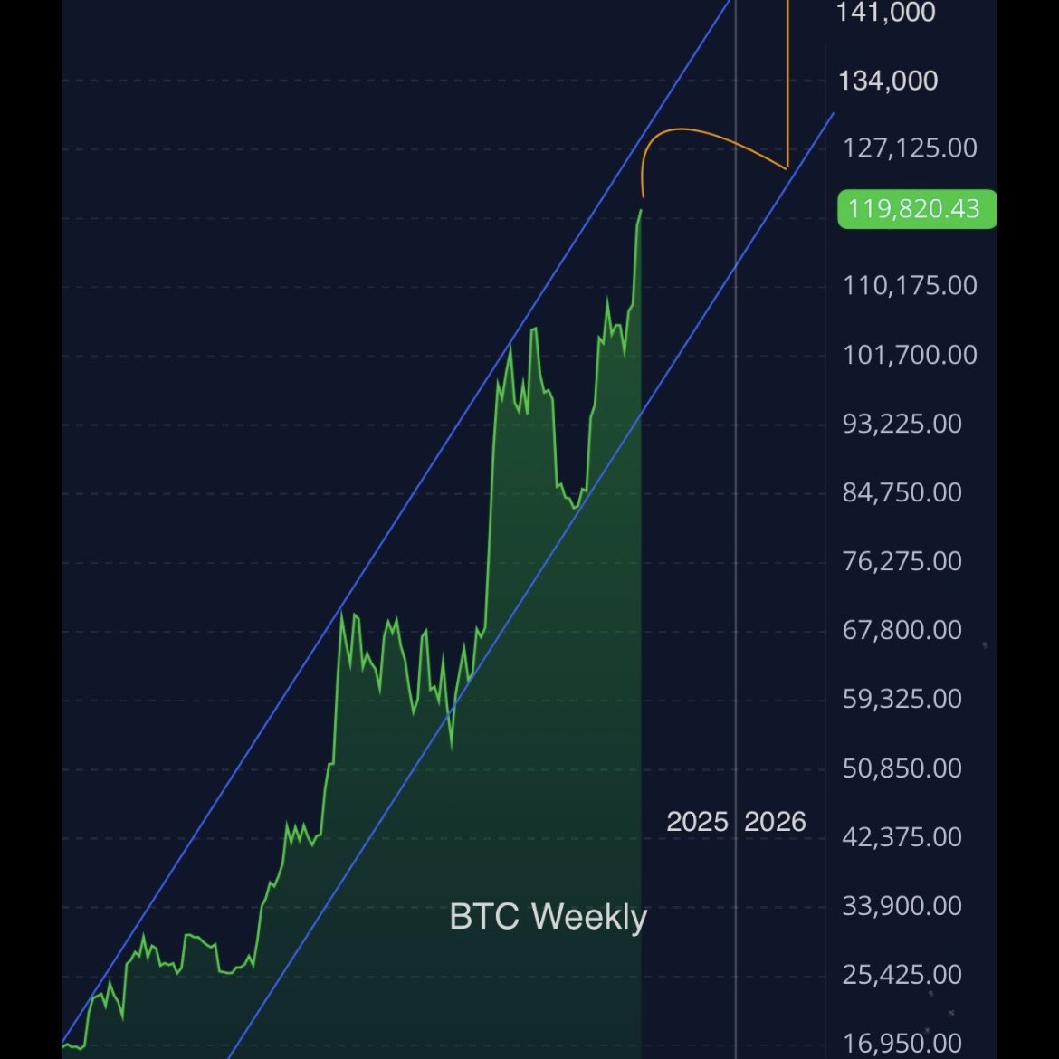 BigUpsideStocks's tweet image. #Bitcoin #Bitcoin2025 If the daily and weekly charts from the past couple of years holds true...we likely see some version of: