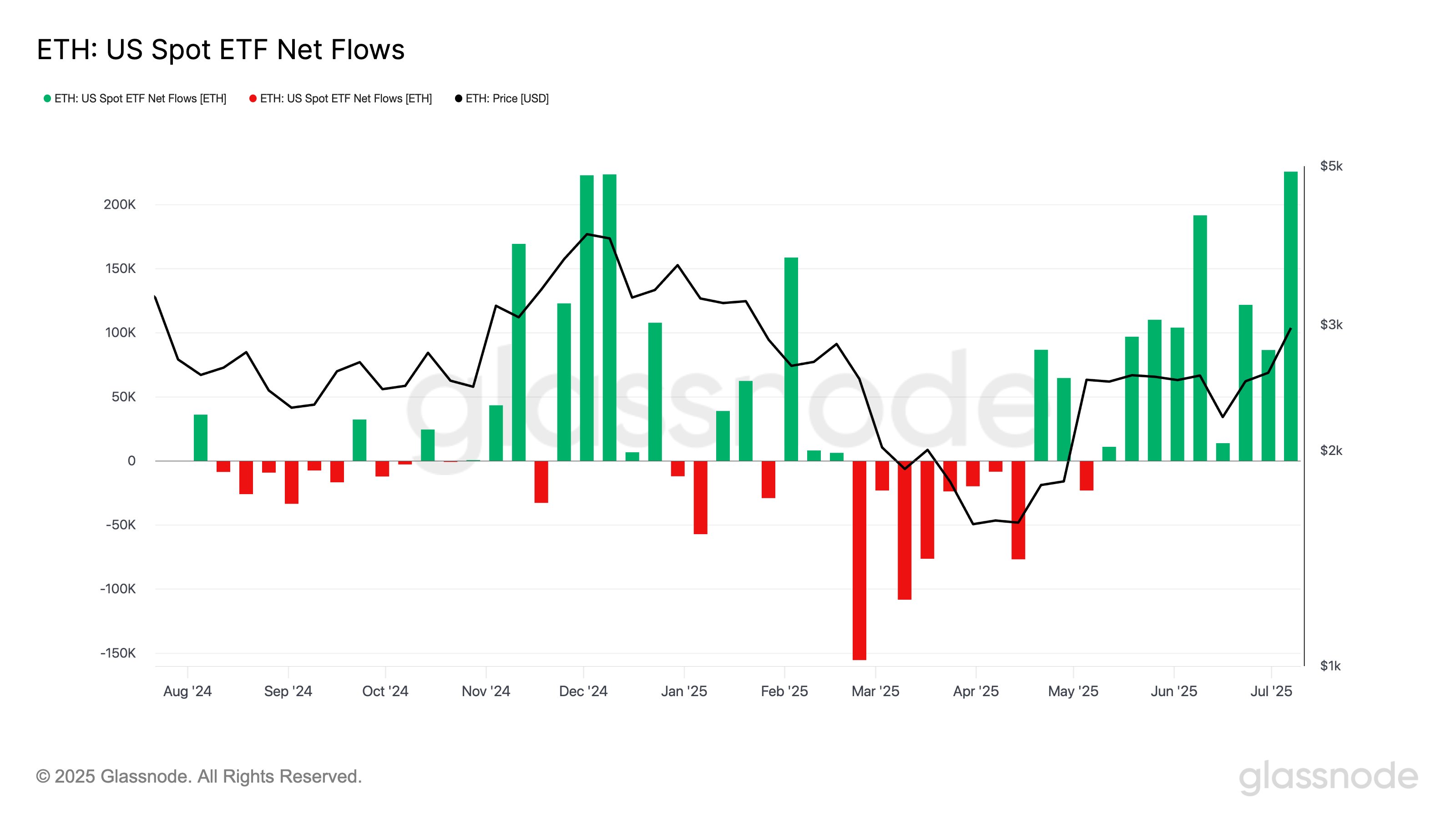 Ethereum US Spot ETFs