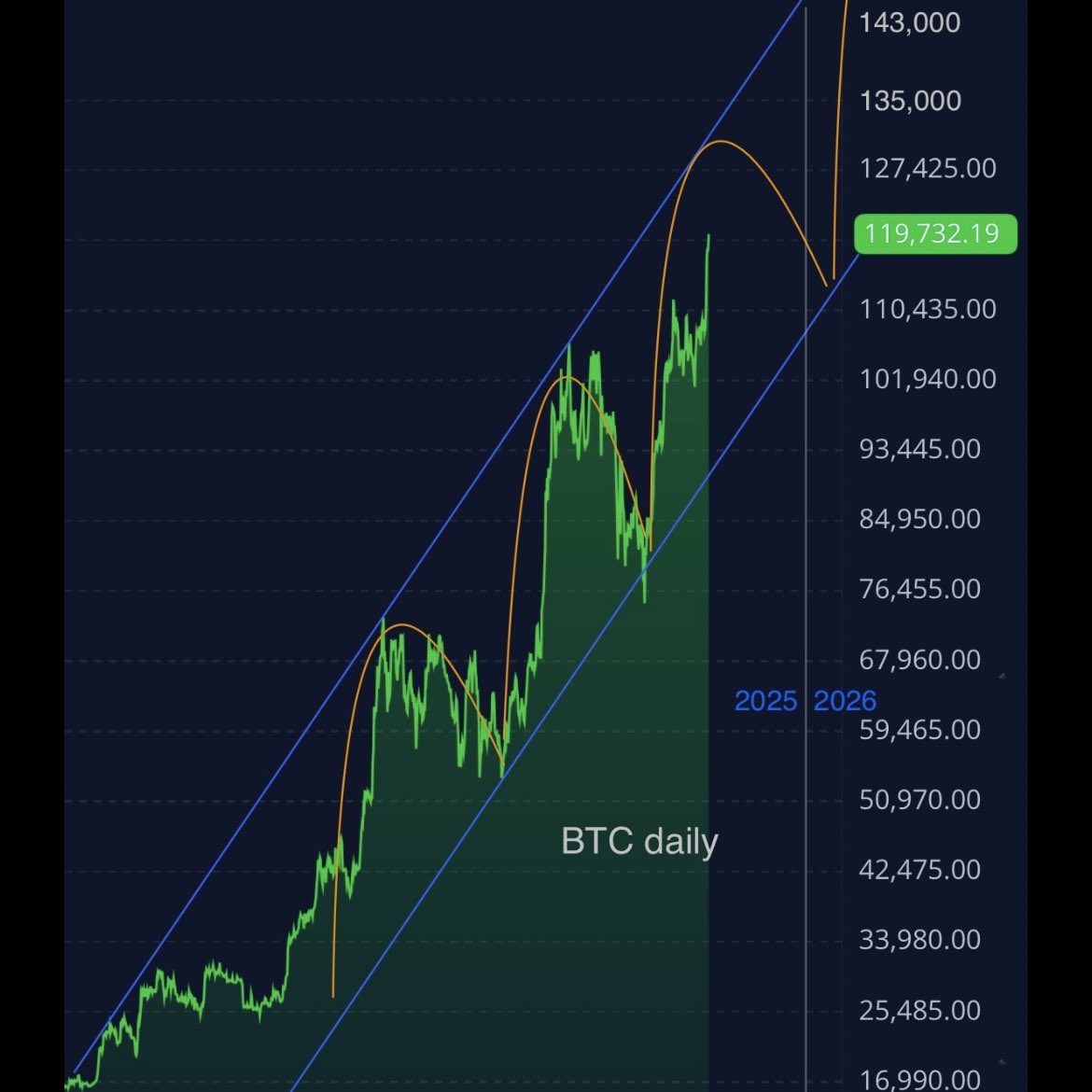 BigUpsideStocks's tweet image. Assuming the daily and weekly charts from the past couple of years holds true...we likely see some version of: