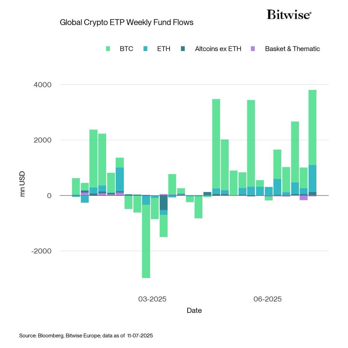 🚀 #Bitcoin just hit $120K+, overtaking Amazon’s market cap to become the 5th most valuable asset 🌍 

1⃣Major crypto ETP inflows (almost $4B last wk) 
2⃣altcoins rally 
3⃣macro tailwinds + Fed talk fuelling BTC 📈 

Read our latest Crypto Market Compass

[Link in the comments]