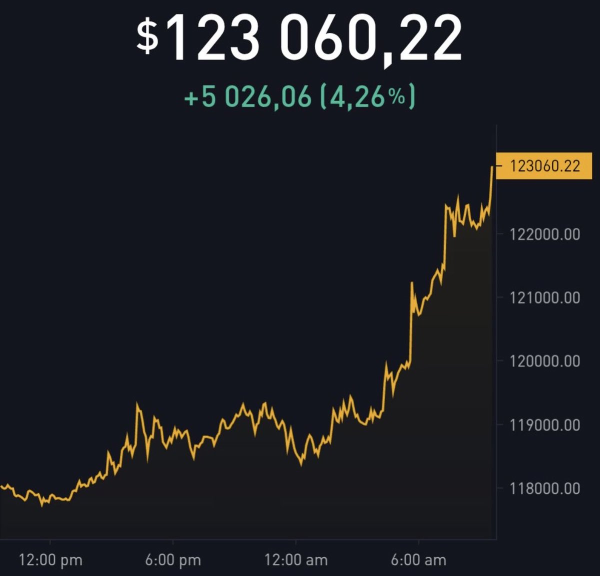 GMGM! ☀️ I Can Get Used To #Bitcoin Making A New ATH Each Morning 👌🏻 $BTC $123,060.22 🚀