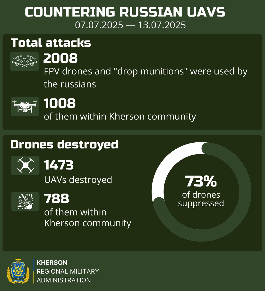 Prokudin__'s tweet image. Russians continue to heavily attack the Kherson region with UAVs.
Last week alone - over 2,000 strikes.
Thanks to our military, nearly 1,500 drones didn’t reach their targets - they were destroyed.
I’m grateful to our warriors! We keep working together to strengthen our defense🇺🇦