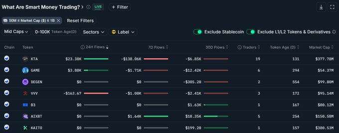 Nansen AI Smart Money Dashboard showing $KTA with $23.38K net inflow