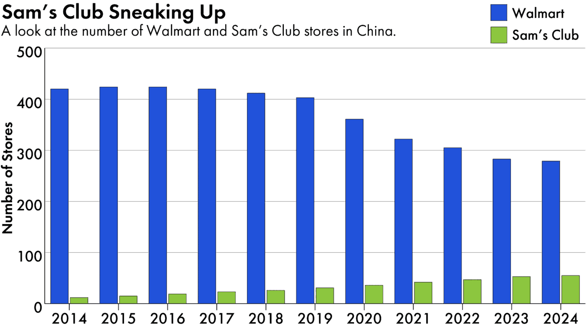 Thanks to the popularity of Sam's Club, Walmart is making money in China’s domestic market — and doing so in a sector where many of its peers, foreign and domestic, have failed or are failing.