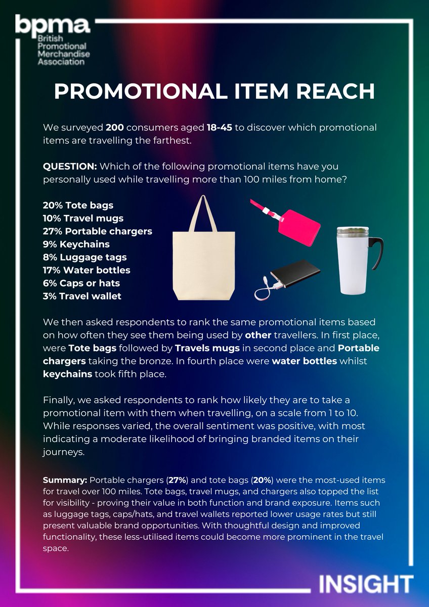 🚗✈️ The BPMA reveals how far branded merch travels! 

🔋 Portable chargers are a must-have for on-the-go lifestyles

👜 Tote bags are a favorite too - affordable, useful, and perfect for bold branding! 

Branded items on the move = lasting exposure! 💥