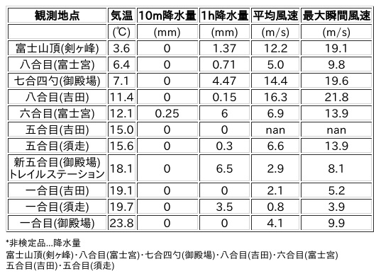 Image for the Tweet beginning: 7/14日 (月)  18:00
各登山道の気象観測情報じゃ。
イマフジWebsiteでは最新情報が見られるぞ。

🗻Website
 