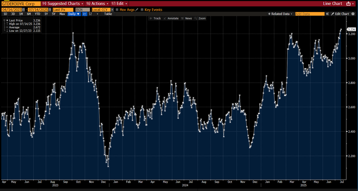 lisaabramowicz1's tweet image. Long-term yields are surging around the world, with German 30-yr rates at the highest since 2023 and 30-yr yields in Japan surging toward new records. The uncomfortable truth: no politician wants to pay for spending with cuts & taxes, & bond markets are getting nervous.