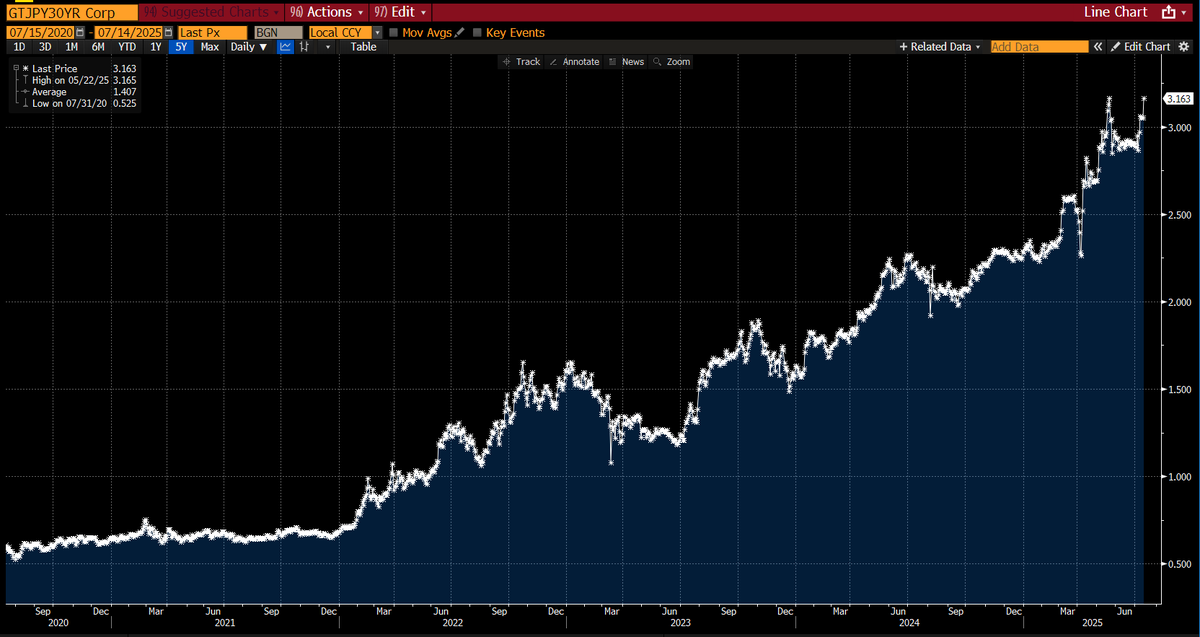 lisaabramowicz1's tweet image. Long-term yields are surging around the world, with German 30-yr rates at the highest since 2023 and 30-yr yields in Japan surging toward new records. The uncomfortable truth: no politician wants to pay for spending with cuts & taxes, & bond markets are getting nervous.