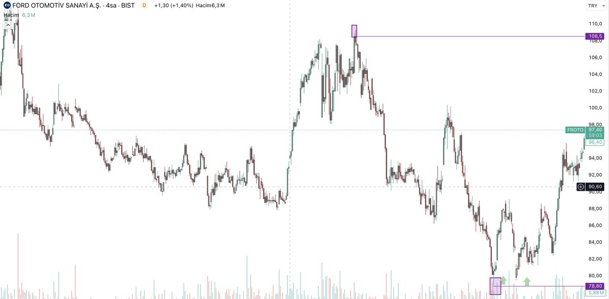 #FROTO 

100₺ seviyesi ve aradından 120₺ yolculuğu başlamıştır.

Şuan alım için uygun değil çünkü DİP rakam değil.
Yakından takipte olduğum bir #hisse.

Elinde olanlar için fırsat yakın derim ama.
#bist100