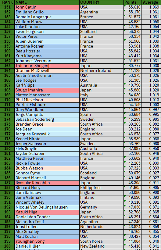 Week 28 Conrad Golf Rankings - Top 200
Winner's new rank (Win points)
Talor Gooch #40 (35)
Chris Gotterup #80 (65)
Neil Shipley #134 (15)
William Mouw #154 (20)
David Law #275 (10)
Sebastian Petersen #586 (3)
Josh Hilleard #941 (3)
Antonia Hortal #1114 (3)