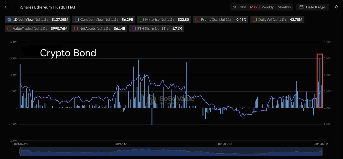 BlackRock daha önce hiç olmadığı kadar $ETH satın alıyor!