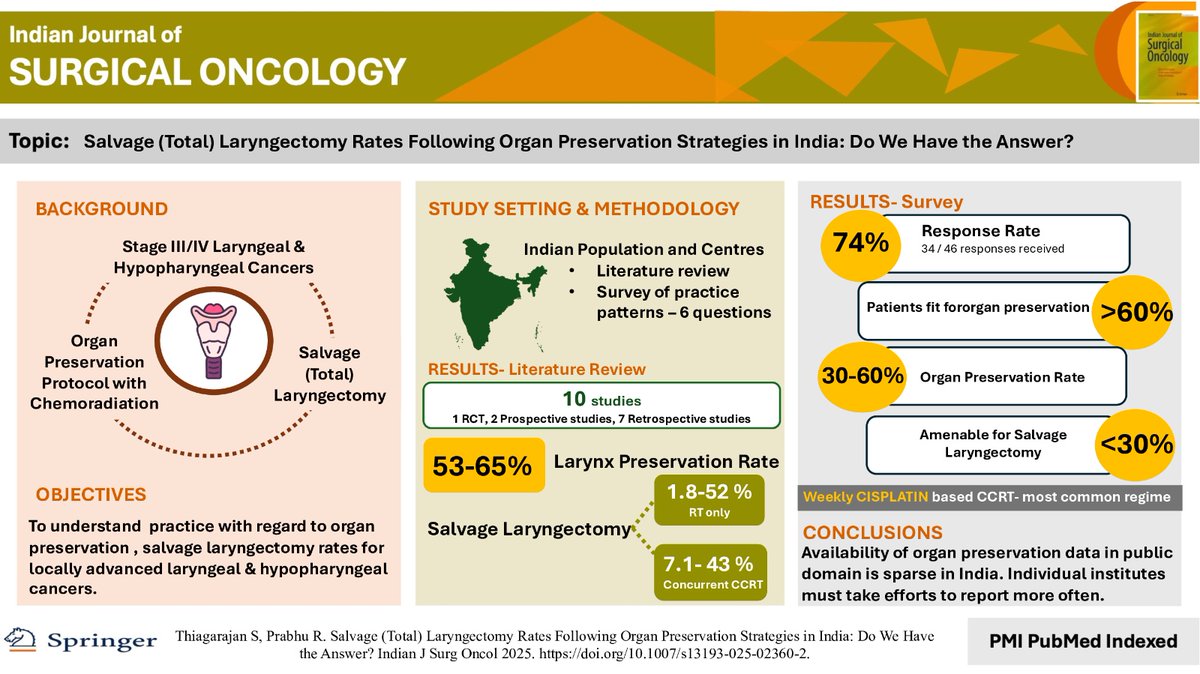 IASO-IJSO online (@iaso_ijsoonline) on Twitter photo Laryngeal preservation: a survey of  Indian practice of Western trials reveals the need for robust Institutional data. 
Read the full article via our link
doi.org/10.1007/s13193…
#VAsaturday #IASOIJSOinitiative
#cancerresearch 
#larynxpreservation 
#organpreservation Laryngeal preservation: a survey of  Indian practice of Western trials reveals the need for robust Institutional data. 
Read the full article via our link
doi.org/10.1007/s13193…
#VAsaturday #IASOIJSOinitiative
#cancerresearch 
#larynxpreservation 
#organpreservation