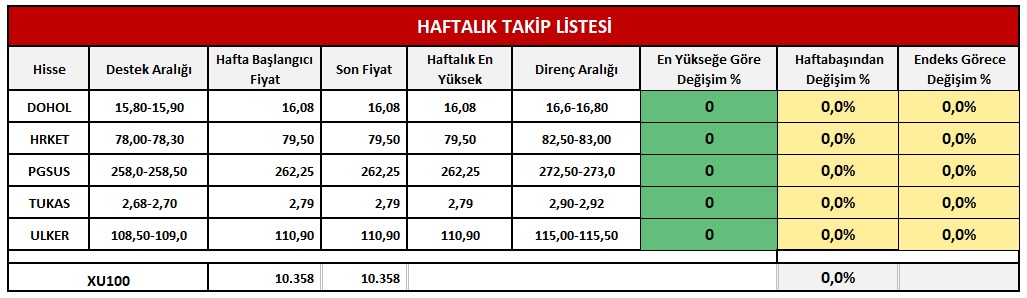 #Haftalıktakiplistesi 

#DOHOL #hrket #PGSUS #TUKAS #ulker 

<a href="/MARBAS_MENKUL/">Marbaş Menkul Değerler</a>