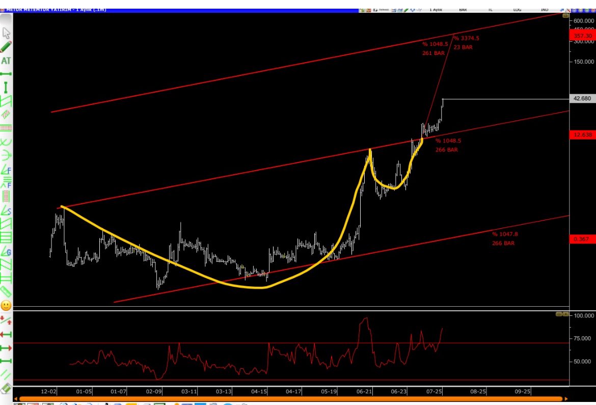 #metur 20 tl de pylşmştm  gemiden inenler indi grafik <a href="/sedat34_37/">Sedat Pamuk</a> uzun vade çizim kısadaki satış tarihi de gökyüzünde belli ytd #finansalastroloji derken tavan metur 🙏