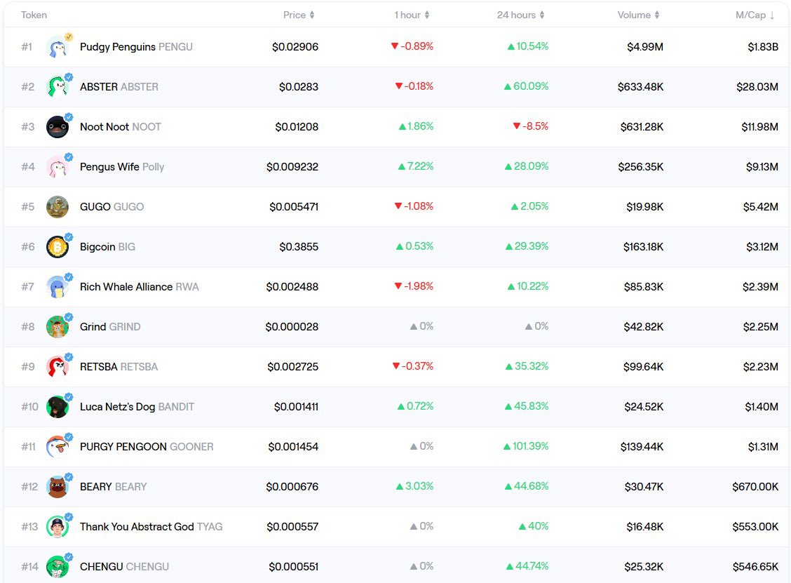 ufukdogan.eth (@ufukdogancrypto) on Twitter photo After $PENGU and <a href="/pudgypenguins/">Pudgy Penguins</a> NFTs pump, seems like money inflows to Abstract memes ๐บ
Are you sidelined ๐ซฃ After $PENGU and <a href="/pudgypenguins/">Pudgy Penguins</a> NFTs pump, seems like money inflows to Abstract memes ๐บ
Are you sidelined ๐ซฃ