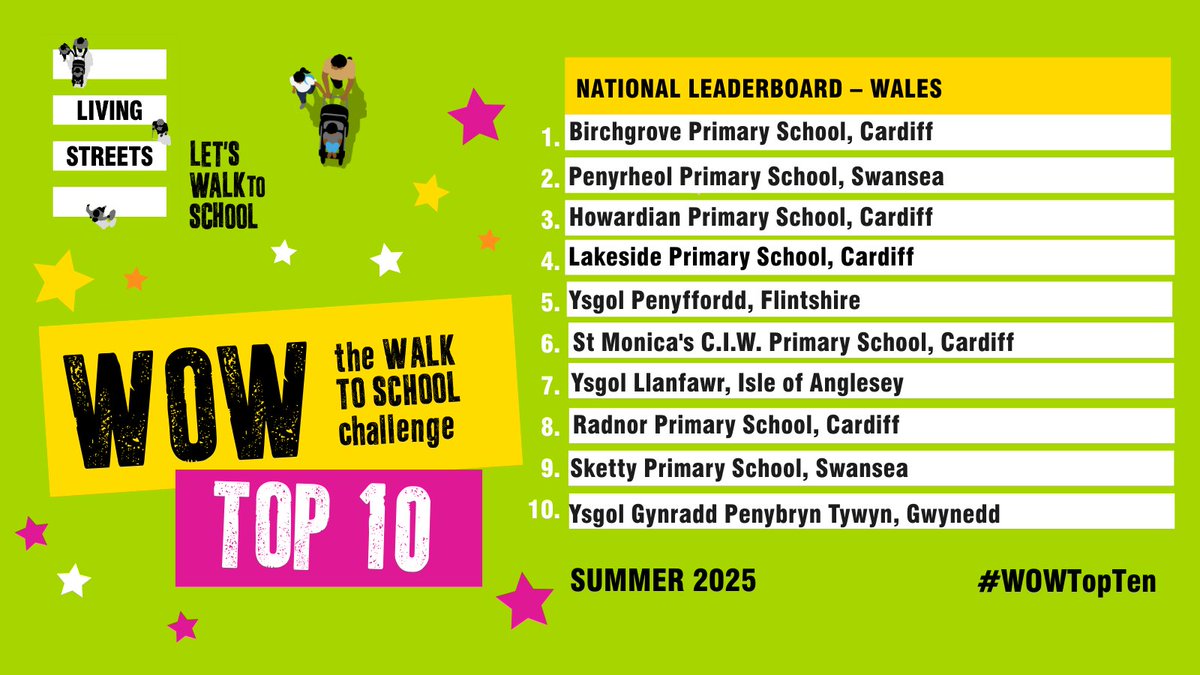Congratulations to the most active and engaged WOW schools in England and Wales who topped our summer term #WOWTopTen challenge last month!   

Well done to all the children and families who walked or wheeled to school this June!

livingstreets.org.uk/walk-to-school…