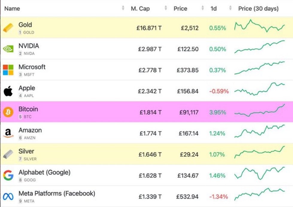 JunaidDar85's tweet image. #Bitcoin has officially become the 5th largest asset in the world 🌍
It just flipped Amazon, Google, and Silver — and it’s still climbing! 🚀
The era of digital gold is here.