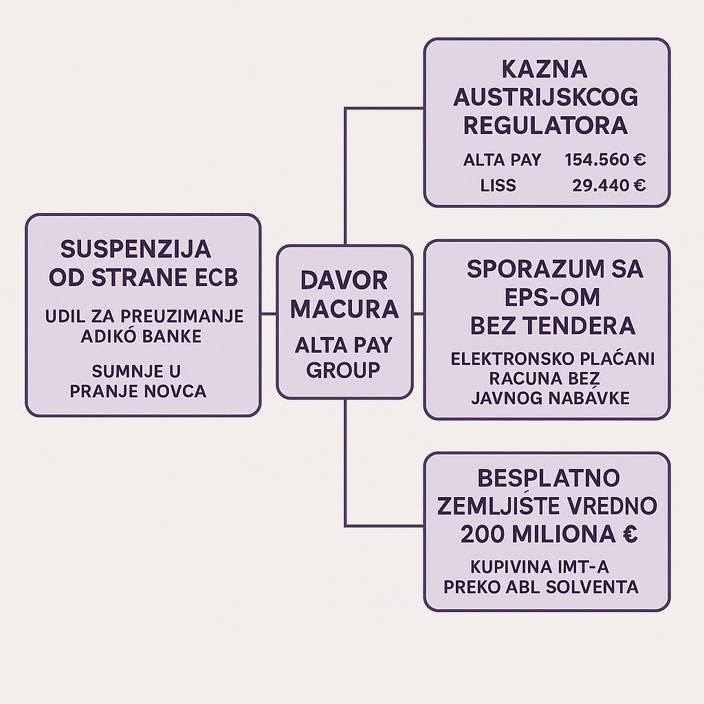 draskojovic's tweet image. Umesto preko trezora: Građani će račune za struju plaćati na račun Alta banke biznismena bliskog SNS-u.
Radi se o složenoj i višegodišnjoj šemi u kojoj su državni resursi i institucionalna moć korišćeni da se: omogući privatno bogaćenje, zaobiđu zakonske procedure, uspostavi…