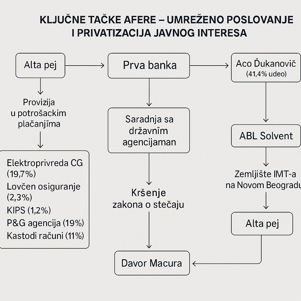 draskojovic's tweet image. Umesto preko trezora: Građani će račune za struju plaćati na račun Alta banke biznismena bliskog SNS-u.
Radi se o složenoj i višegodišnjoj šemi u kojoj su državni resursi i institucionalna moć korišćeni da se: omogući privatno bogaćenje, zaobiđu zakonske procedure, uspostavi…