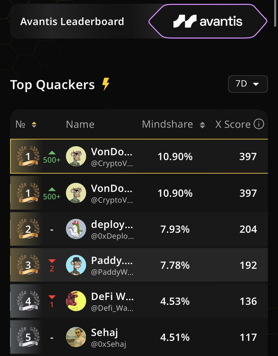 Let’s talk ApeChain vision.

You’ve got <a href="/CryptoVonDoom/">VonDoom ☕️</a> spotlighting top collections like @monkeemister (Arcana), <a href="/ApeDroidz/">ApeDroidz</a>, and <a href="/loveless_city/">Loveless.City</a> (Abnormal Jean fully migrated), but what actually connects these pieces?

Arcana leans into core collectibles + community   OGs carving