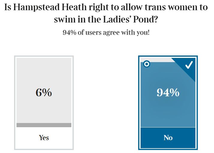 AxelThill's tweet image. Unbelievable @CityCorpHeath, you are not above the law. At Hampstead Heat there are multiple ponds, a Mixed Pond, Highgate Men’s Pond and Kenwood Ladies’ Pond. So leave the women in their safe place.
This is pure trans actionism, @jk_rowling pls help. (Poll: The Times)