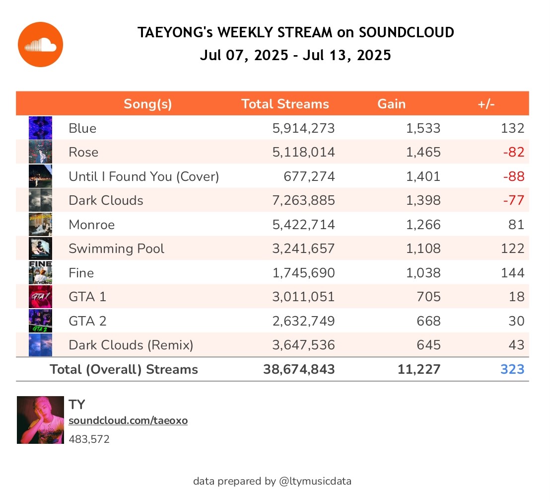 ltymusicdata's tweet photo. TAEYONG on SoundCloud | Weekly Update (July. 13, 2025)

Follow Taeyong's account and listen to his unreleased songs here
🎶 https://t.co/FBXtEAqYVY

#태용 #TAEYONG #NCT태용 #テヨン #TYTRACK https://t.co/Lhvb86N0ci