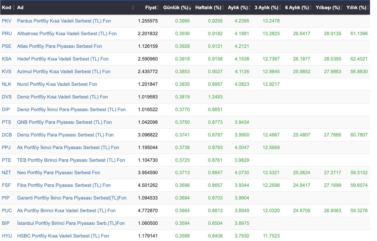Para piyasası fonları için alternatif olabilecek fonlar: Kısa Vadeli Serbest &amp; Para Piyasası Serbest - 14.07.2025 📈

📊Getiriler ve günlük getirilerin yıllık brüt mevduata eş hale getirilmiş getirilerini %15 ve %17,5 stopajla ayrı ayrı paylaşıyorum. 

📍Bu fonlarda %10 tahvil