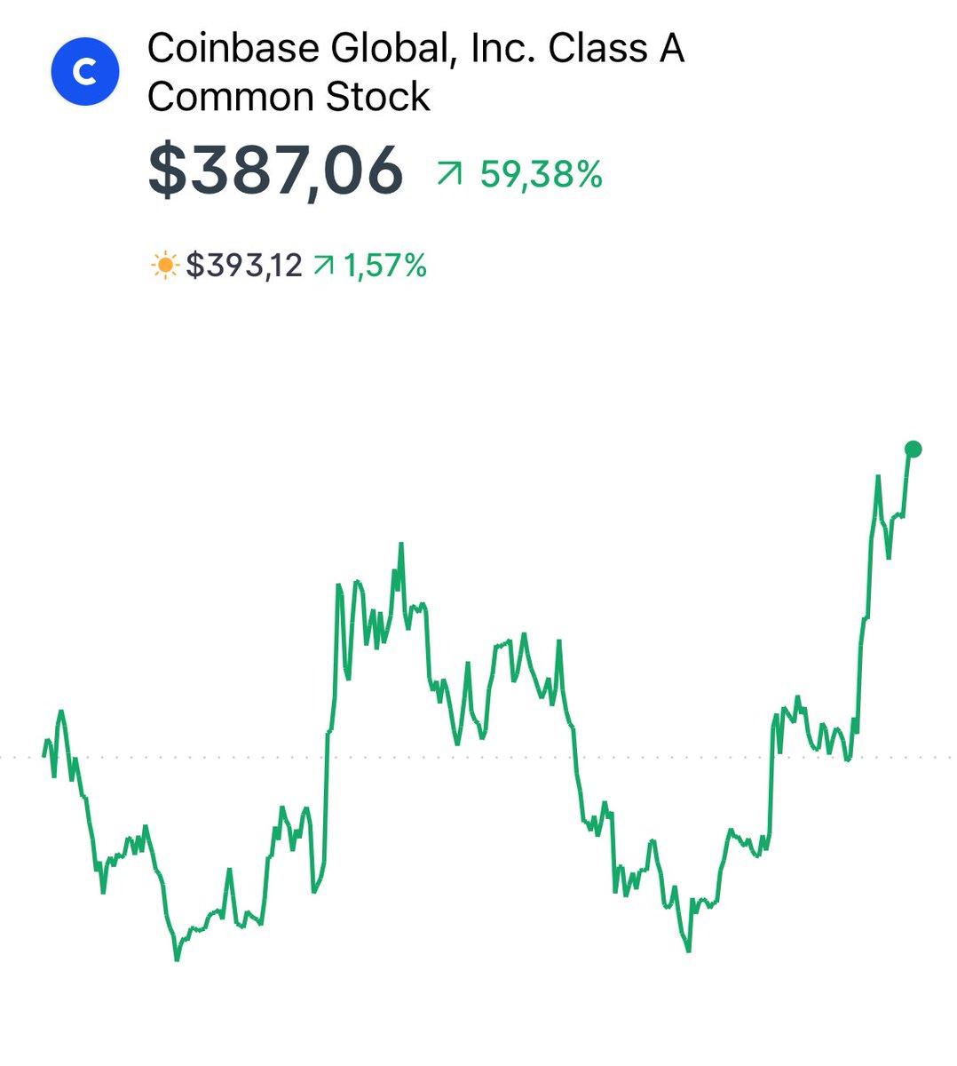 Bizde neden mi para bitmiyor ? 

İşte bu yüzden. Birileri gibi sadece kripto portföyü yönetmiyoruz. Global piyasalardada büyük portföylerimiz var. Örnek Coinbase hissesi MART ayında yazmışım topluyorum diye. 

O gün fiyat 205$ bu gün 387$ seviyesinde. Şimdi bir miktar kırpıp ilk