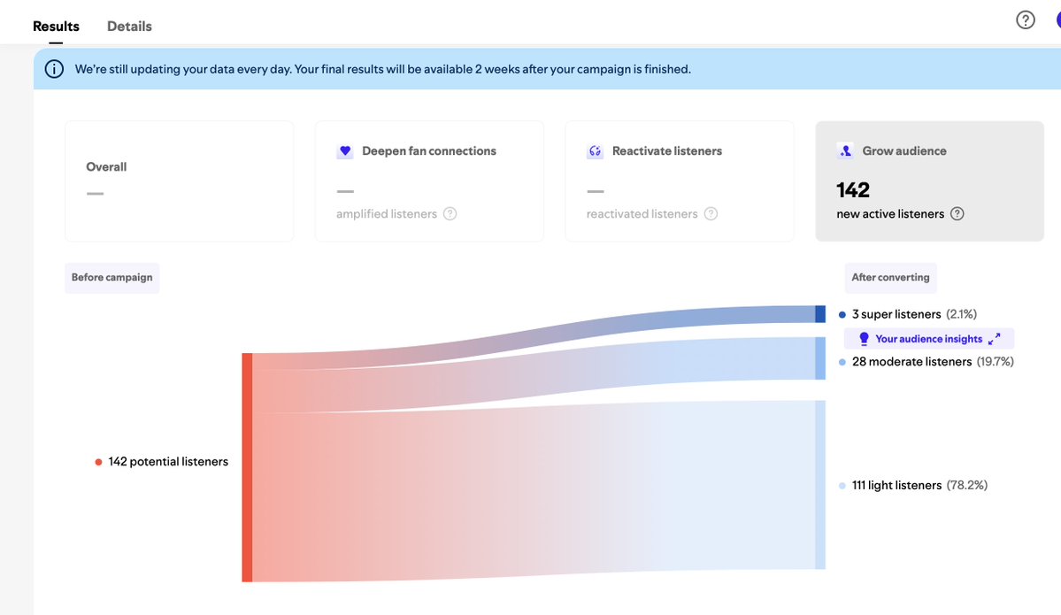 Pablo_Rocksey_M's tweet image. hey there -- 14 day #showcase promo(Spotify official) has now done - still 2 week for final figure -464 clicks on ad -142 new active listeners - 111 light /28 moderate / 3 super listeners - total cost £155 -- now need to see if there is a fall off in these listeners #spotify