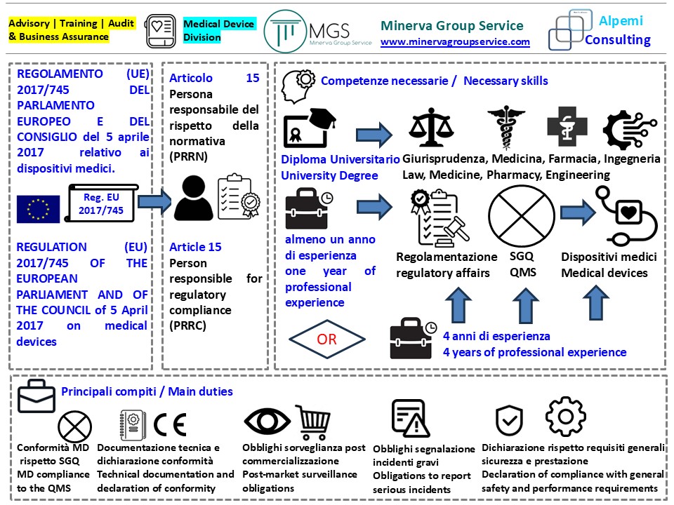 ⚙️Consulting | Training | Audit e Business Assurance
🩺🌡💉 Medical Devices Regulatory Compliance Division #medicaldevice
📘 Regolamento UE 745/2017: Persona Responsabile Rispetto Normativa (PRRN) 
📘 EU Regulation 745/2017: Person Responsible for Regulatory Compliance (PRRC)