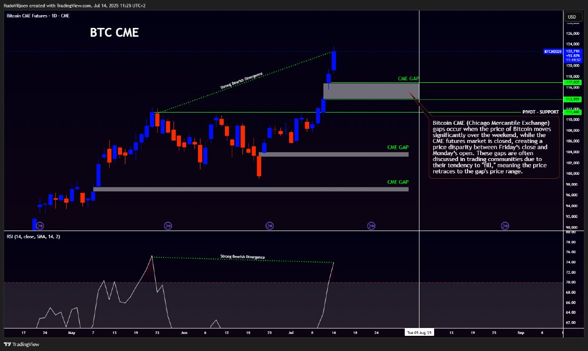 Here is some stats and background research on $BTC #btccme gaps. Bitcoin CME  (Chicago Mercantile Exchange) gaps occur when the price of Bitcoin moves  significantly over the weekend, while the CME futures